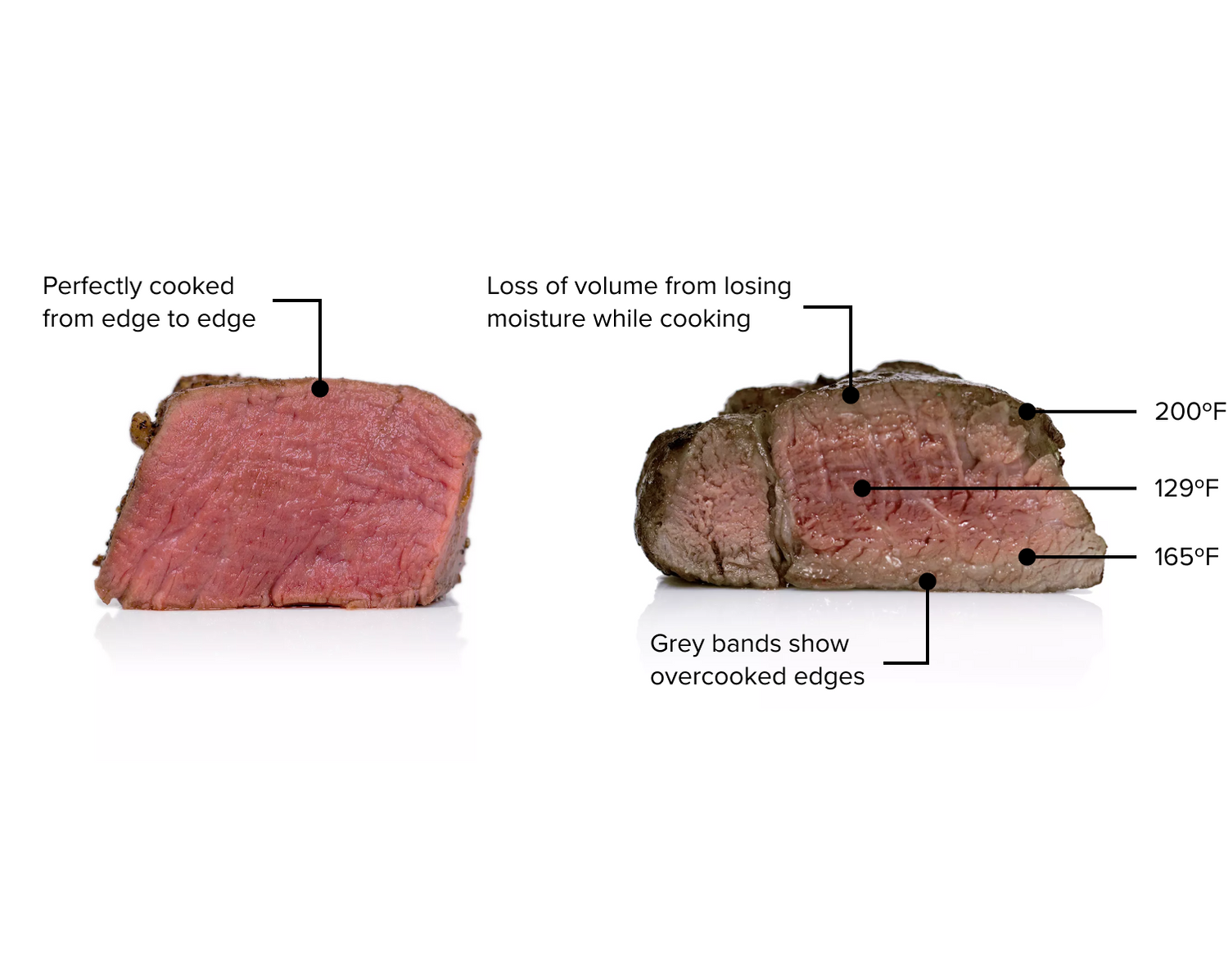 perfekt tilberedt sous vide-bøf