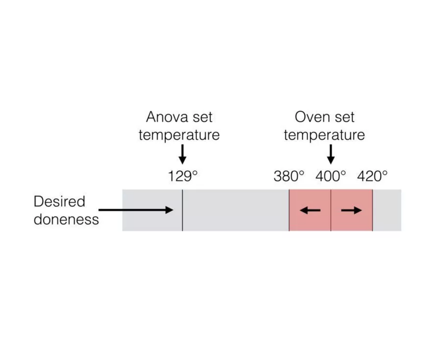 Udsving i ovnens temperatur